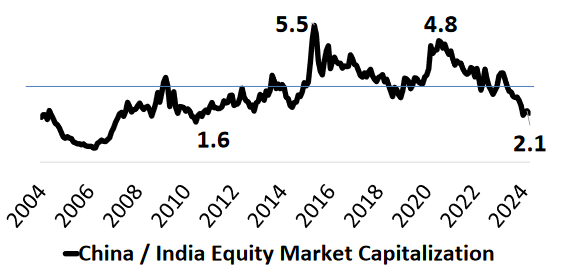 China to India equity market cap - Netra May 2024