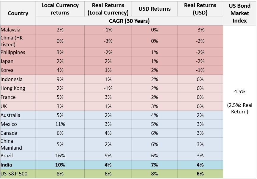 Long-term equity returns - Netra May 2024