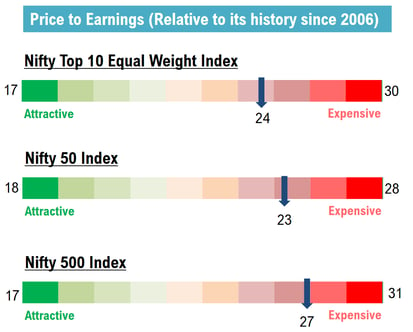 N10 PE ratio