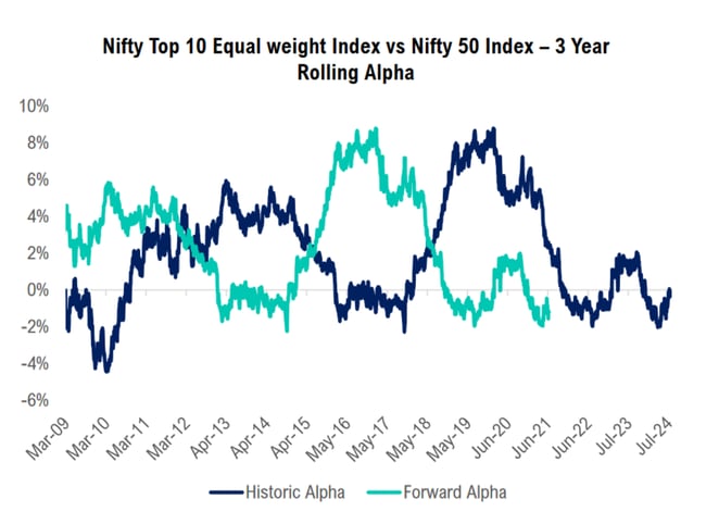 N10 forward vs historical alpha