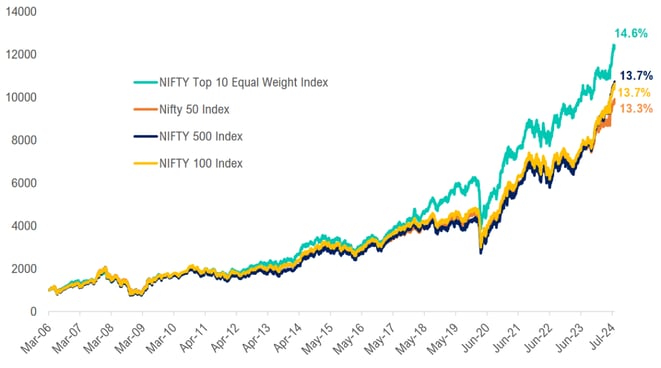 N10 long term