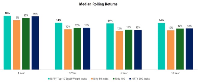 N10 median rolling returns