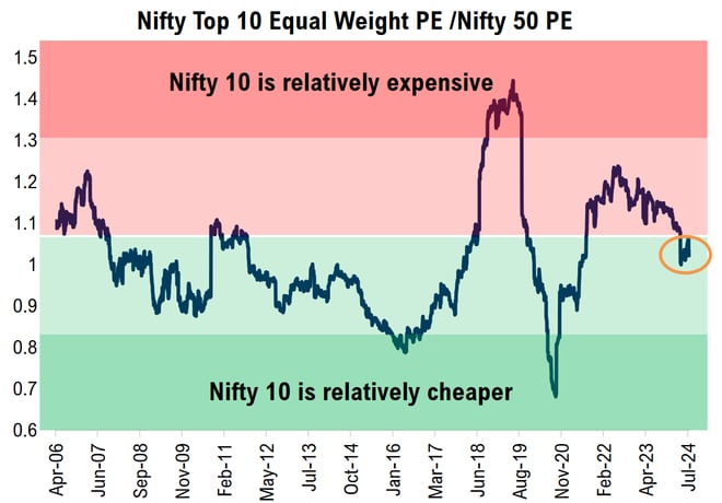 N10 relative PE ratio