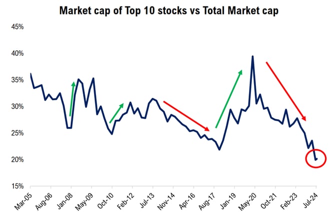 N10 relative market cap