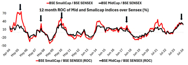 Netra Aug SMID vs large-cap rate of change